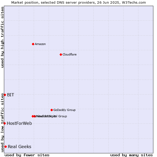 Market position of Real Geeks vs. BIT vs. HostForWeb