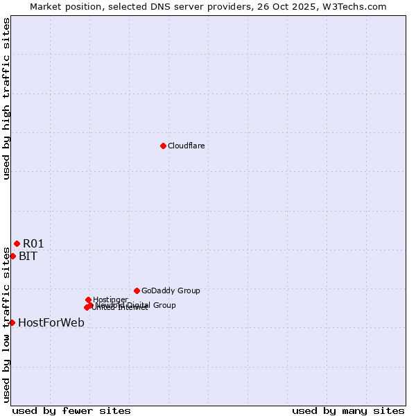Market position of R01 vs. BIT vs. HostForWeb