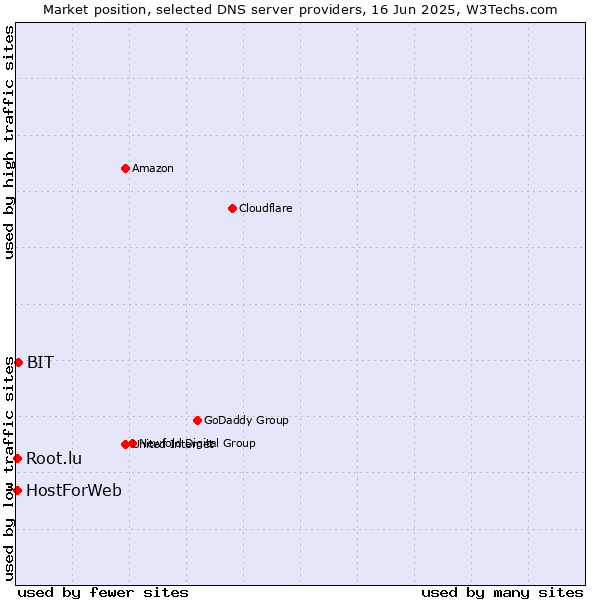 Market position of BIT vs. HostForWeb vs. Root.lu