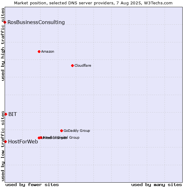 Market position of BIT vs. HostForWeb vs. RosBusinessConsulting