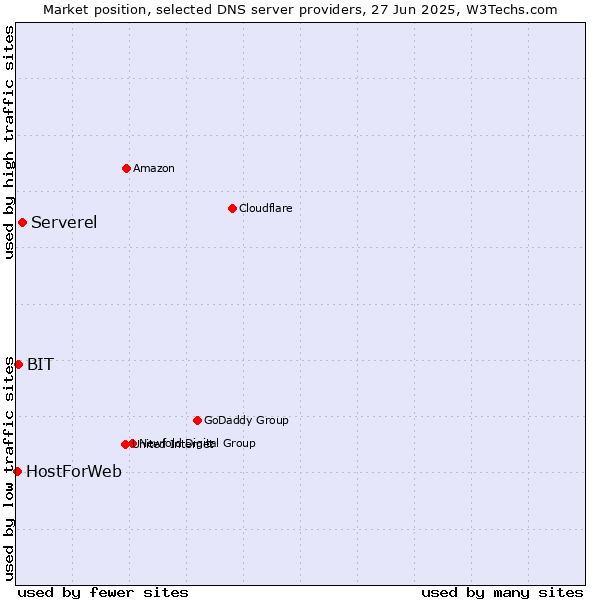 Market position of Serverel vs. BIT vs. HostForWeb