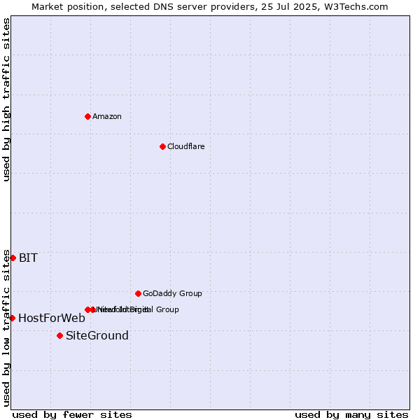 Market position of SiteGround vs. BIT vs. HostForWeb