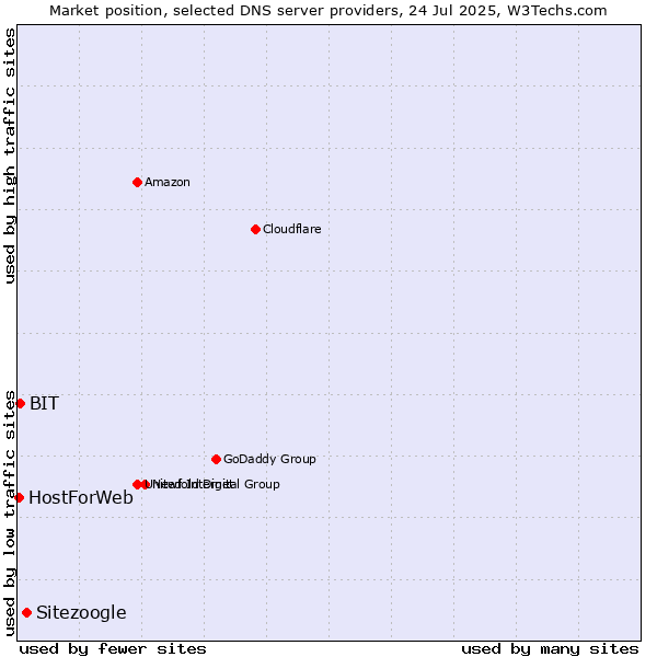 Market position of Sitezoogle vs. BIT vs. HostForWeb