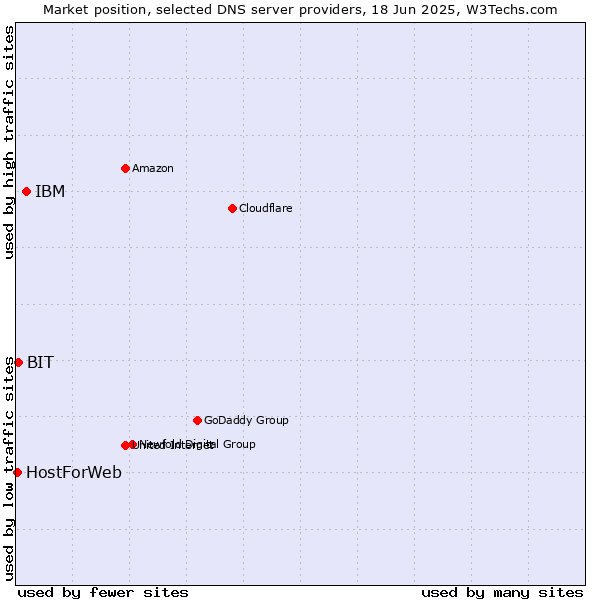 Market position of IBM vs. BIT vs. HostForWeb