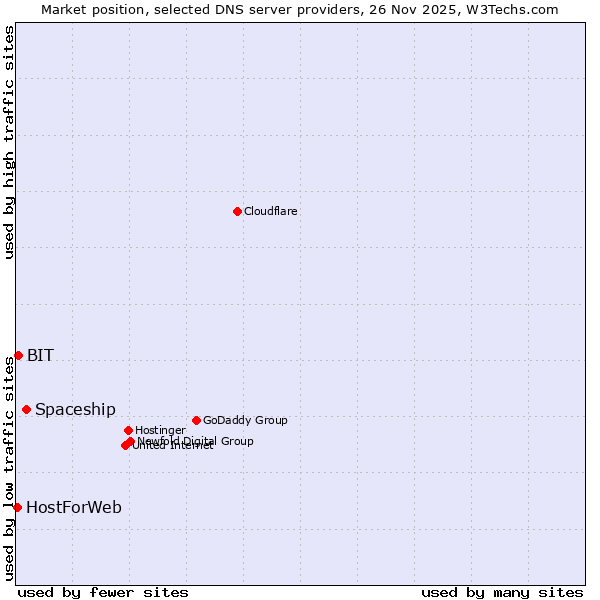 Market position of Spaceship vs. BIT vs. HostForWeb
