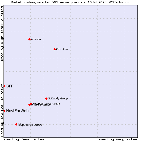 Market position of Squarespace vs. BIT vs. HostForWeb
