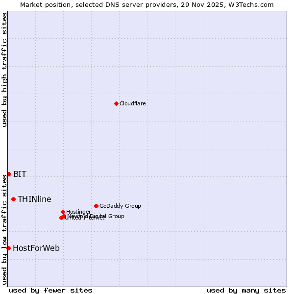 Market position of THINline vs. BIT vs. HostForWeb