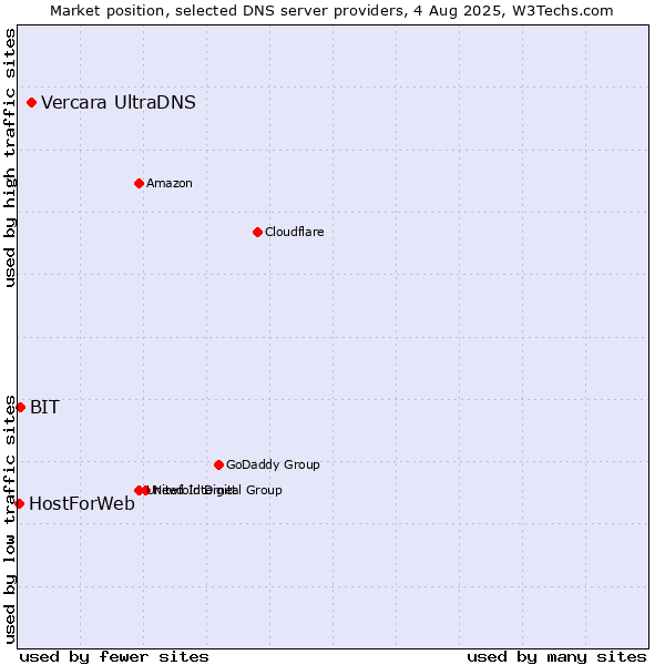 Market position of Vercara UltraDNS vs. BIT vs. HostForWeb
