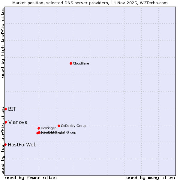 Market position of Vianova vs. BIT vs. HostForWeb