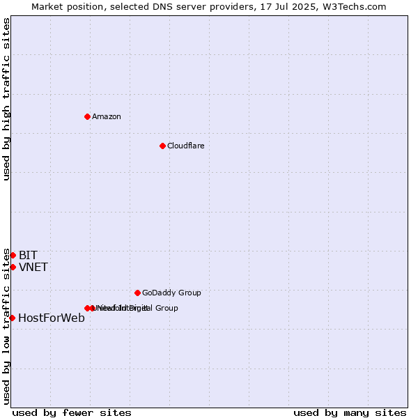 Market position of VNET vs. BIT vs. HostForWeb