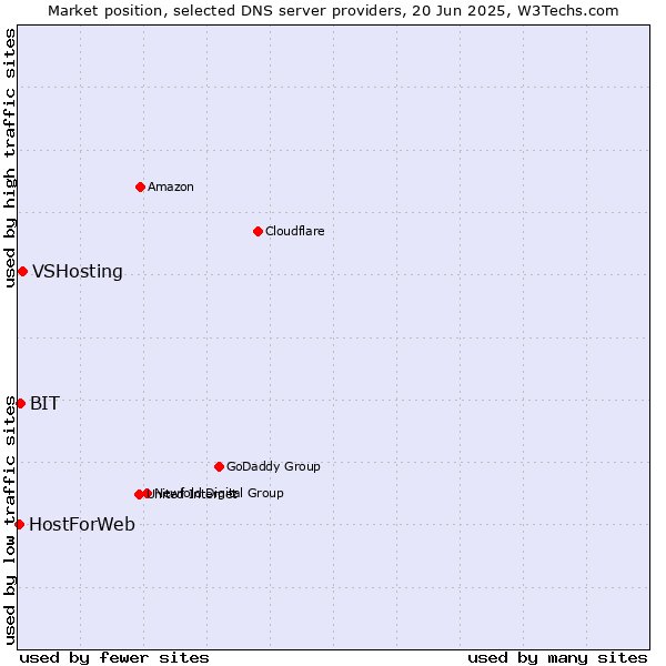 Market position of VSHosting vs. BIT vs. HostForWeb