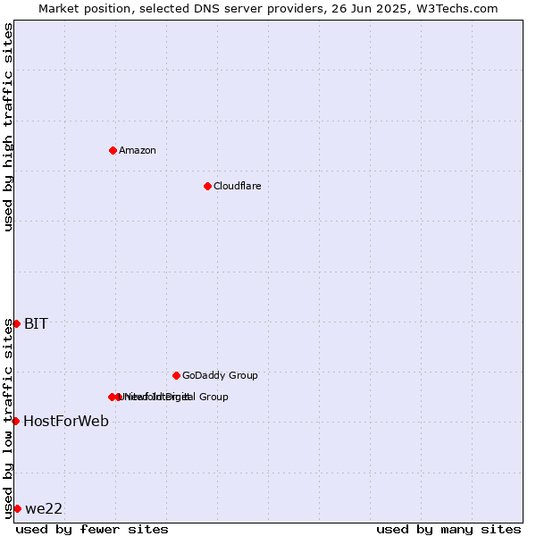 Market position of we22 vs. BIT vs. HostForWeb
