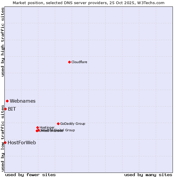 Market position of Webnames vs. BIT vs. HostForWeb