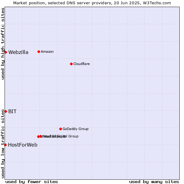 Market position of BIT vs. Webzilla vs. HostForWeb