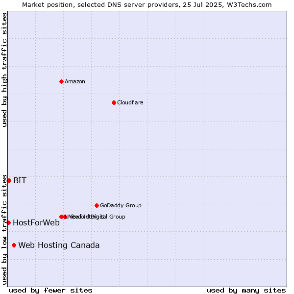 Market position of Web Hosting Canada vs. BIT vs. HostForWeb