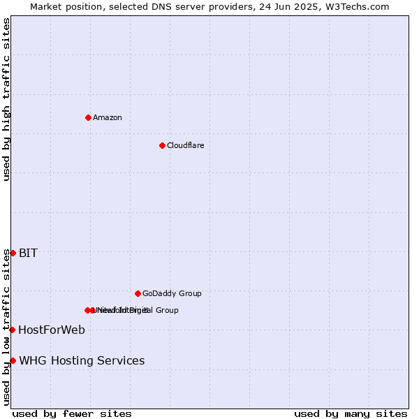 Market position of BIT vs. WHG Hosting Services vs. HostForWeb