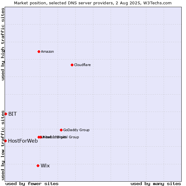 Market position of Wix vs. BIT vs. HostForWeb