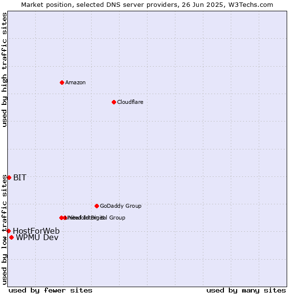 Market position of WPMU Dev vs. BIT vs. HostForWeb