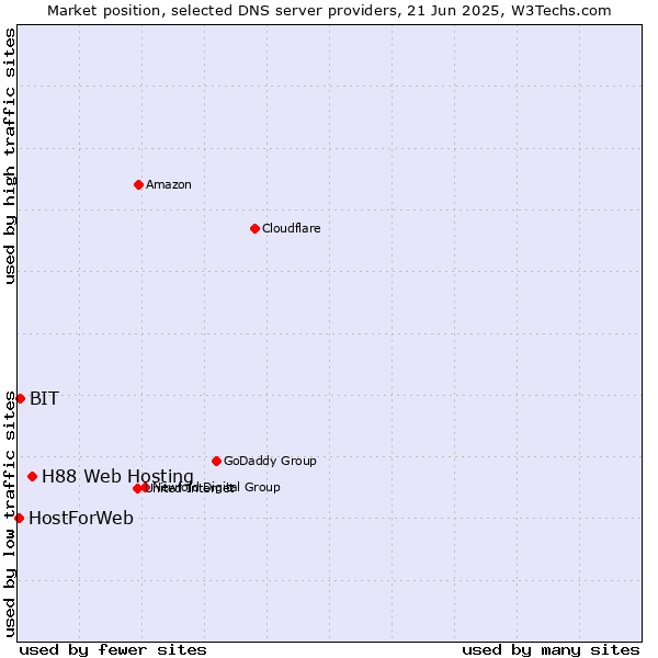 Market position of H88 Web Hosting vs. BIT vs. HostForWeb