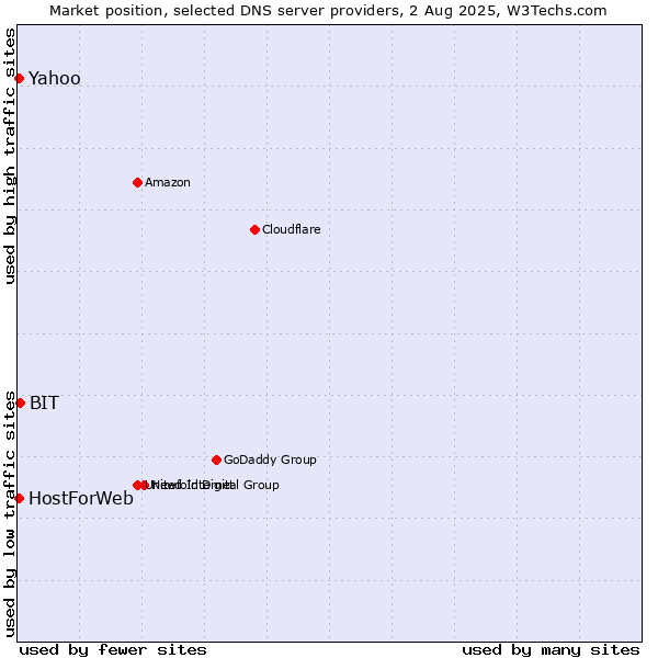 Market position of BIT vs. Yahoo vs. HostForWeb