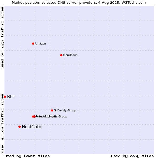 Market position of HostGator vs. BIT