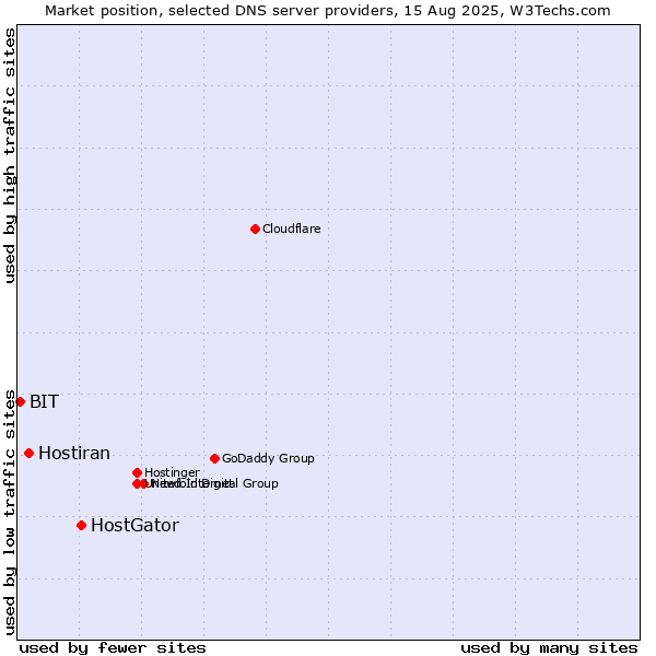 Market position of HostGator vs. Hostiran vs. BIT