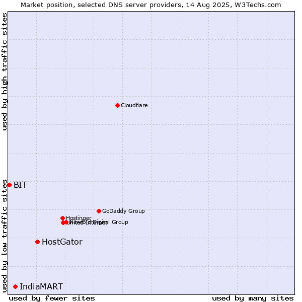 Market position of HostGator vs. IndiaMART vs. BIT