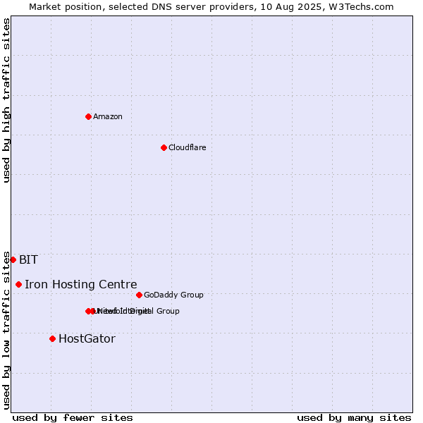Market position of HostGator vs. Iron Hosting Centre vs. BIT