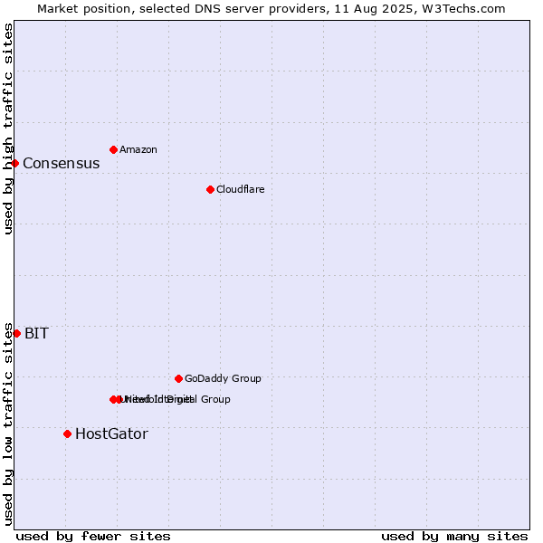 Market position of HostGator vs. BIT vs. Consensus