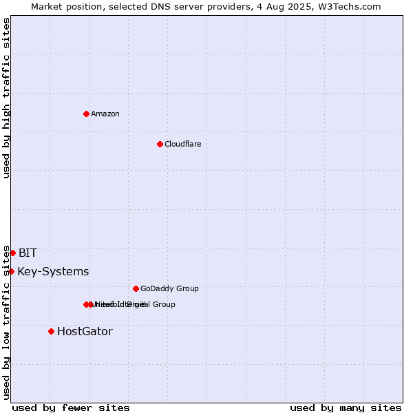 Market position of HostGator vs. BIT vs. Key-Systems