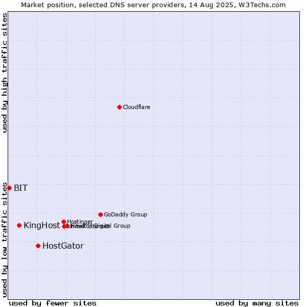 Market position of HostGator vs. KingHost vs. BIT