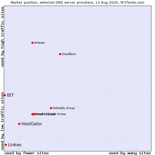 Market position of HostGator vs. Linkeo vs. BIT