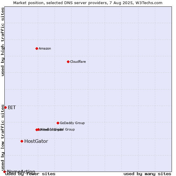 Market position of HostGator vs. BIT vs. NameAction