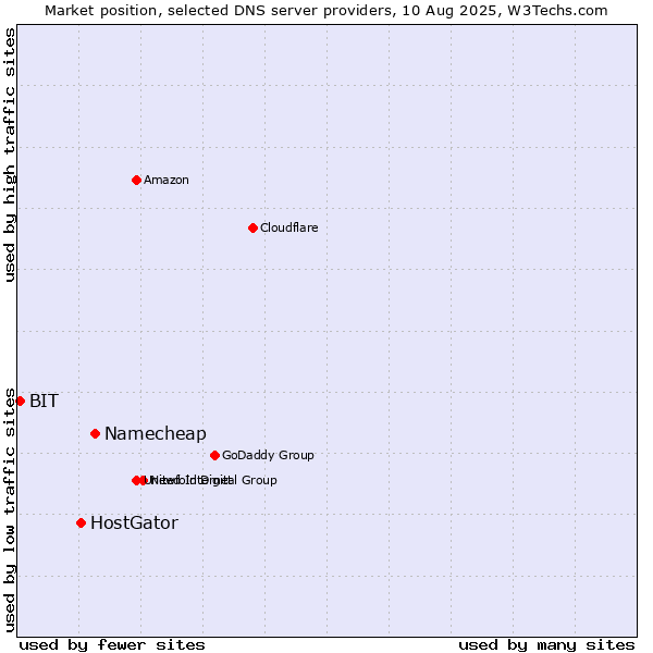Market position of Namecheap vs. HostGator vs. BIT