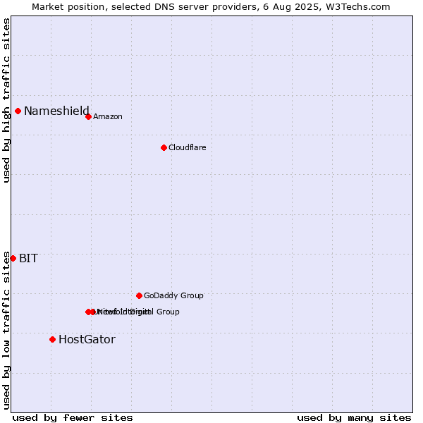 Market position of HostGator vs. Nameshield vs. BIT
