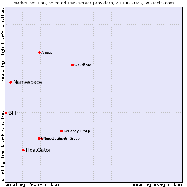 Market position of HostGator vs. Namespace vs. BIT