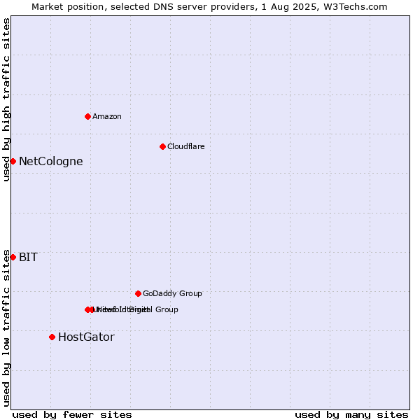 Market position of HostGator vs. NetCologne vs. BIT