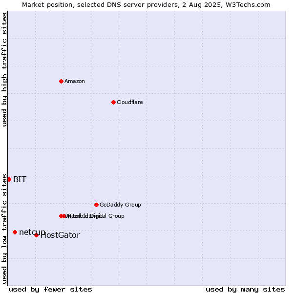 Market position of HostGator vs. netcup vs. BIT