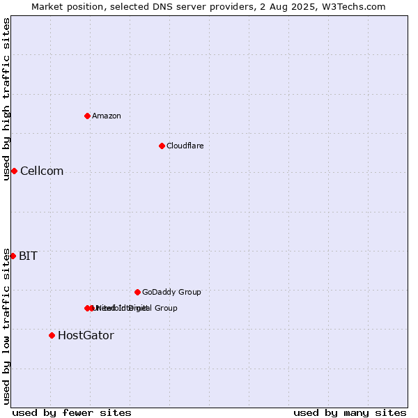 Market position of HostGator vs. Cellcom vs. BIT