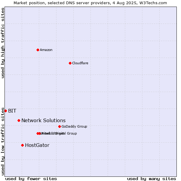 Market position of HostGator vs. Network Solutions vs. BIT