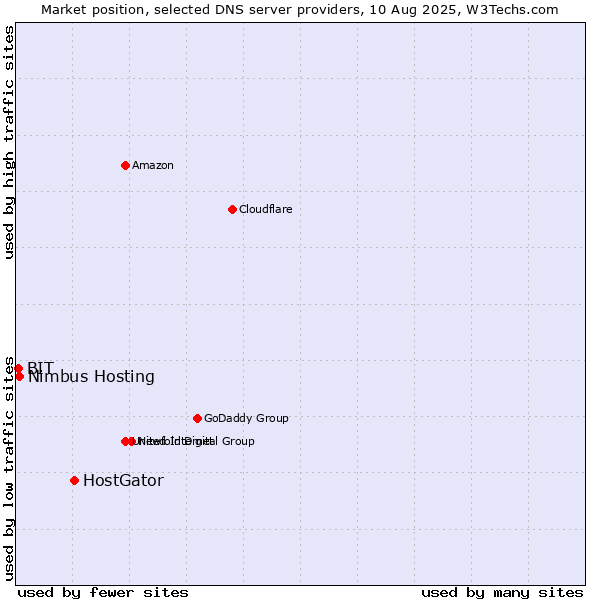Market position of HostGator vs. Nimbus Hosting vs. BIT