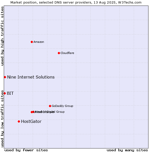 Market position of HostGator vs. Nine Internet Solutions vs. BIT