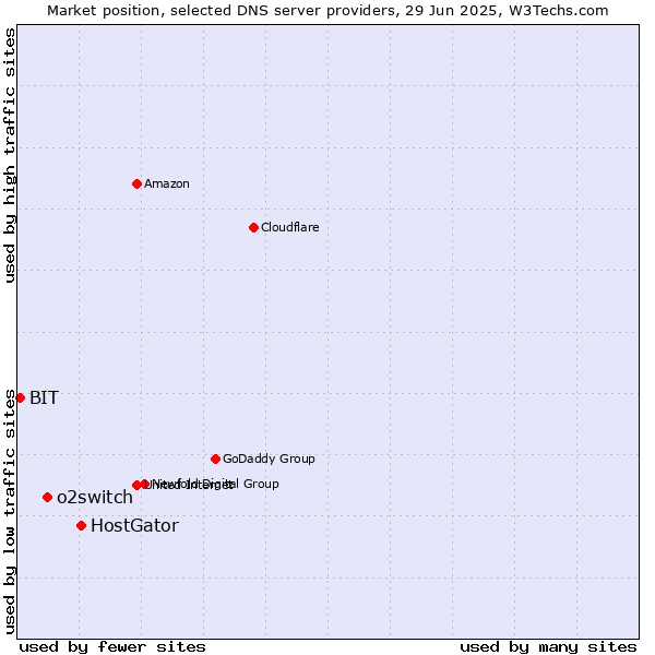 Market position of HostGator vs. o2switch vs. BIT