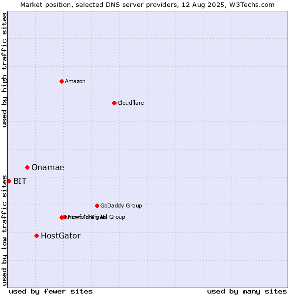 Market position of HostGator vs. Onamae vs. BIT