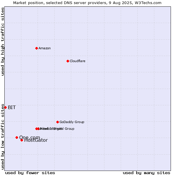 Market position of HostGator vs. One.com vs. BIT
