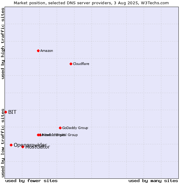 Market position of HostGator vs. Openprovider vs. BIT