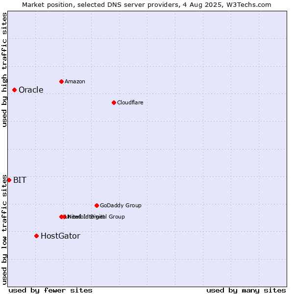 Market position of HostGator vs. Oracle vs. BIT