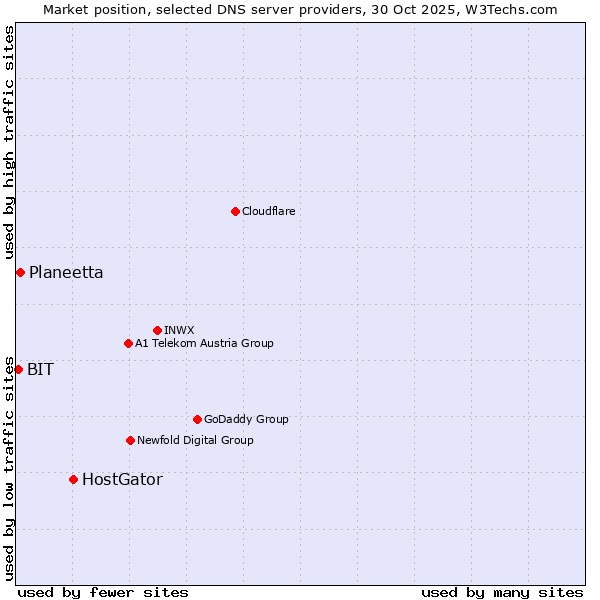 Market position of HostGator vs. Planeetta vs. BIT