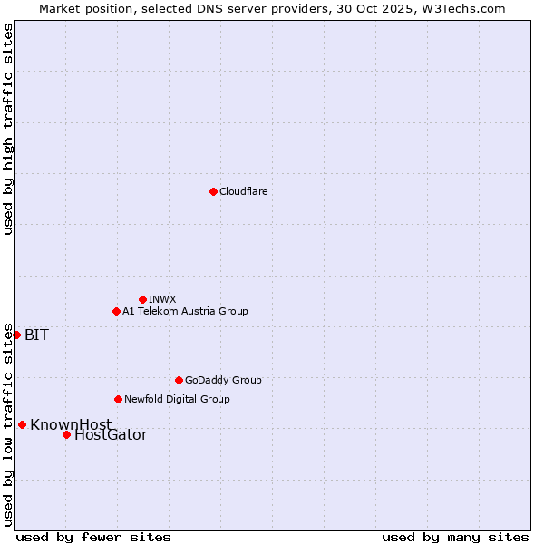 Market position of HostGator vs. KnownHost vs. BIT