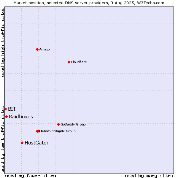 Market position of HostGator vs. Raidboxes vs. BIT